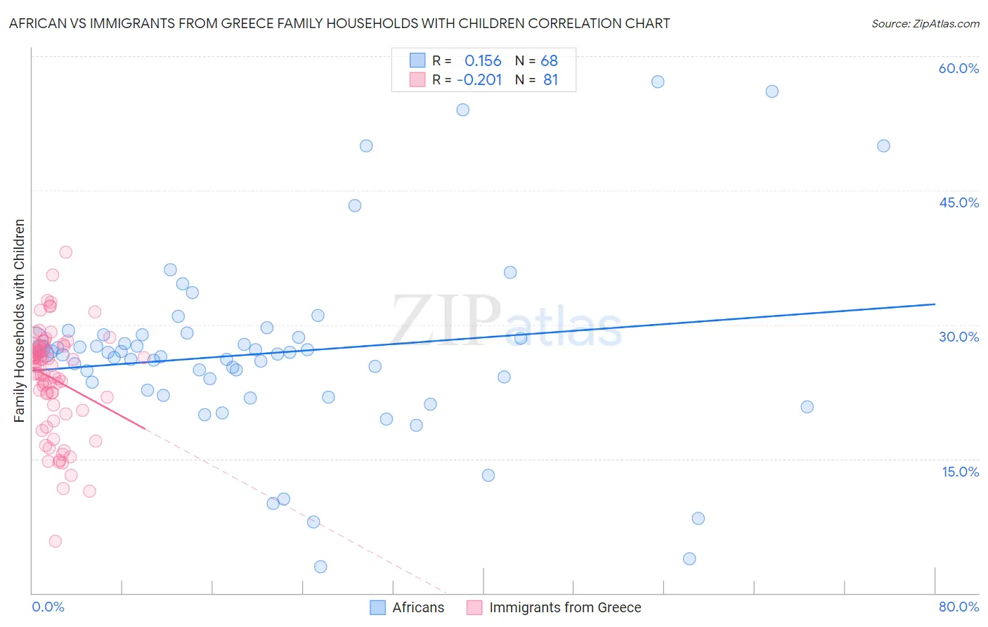 African vs Immigrants from Greece Family Households with Children