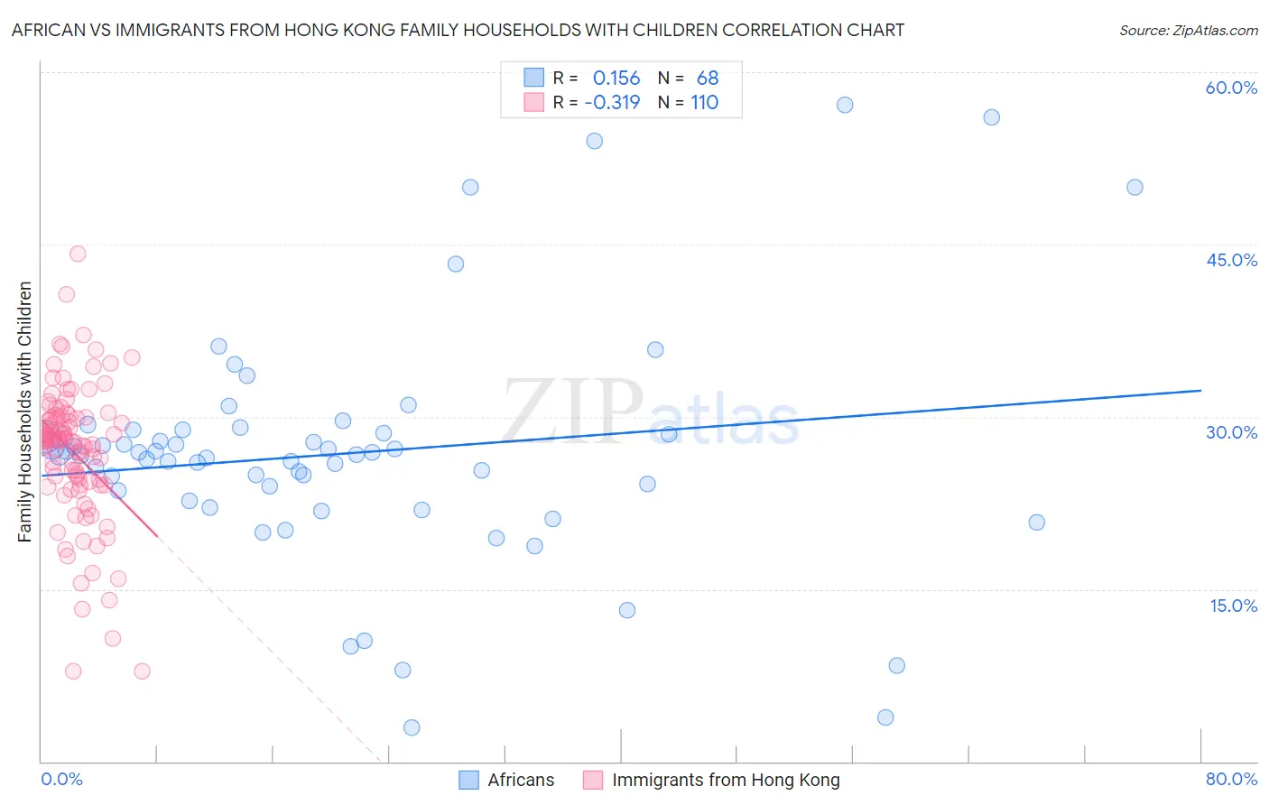 African vs Immigrants from Hong Kong Family Households with Children