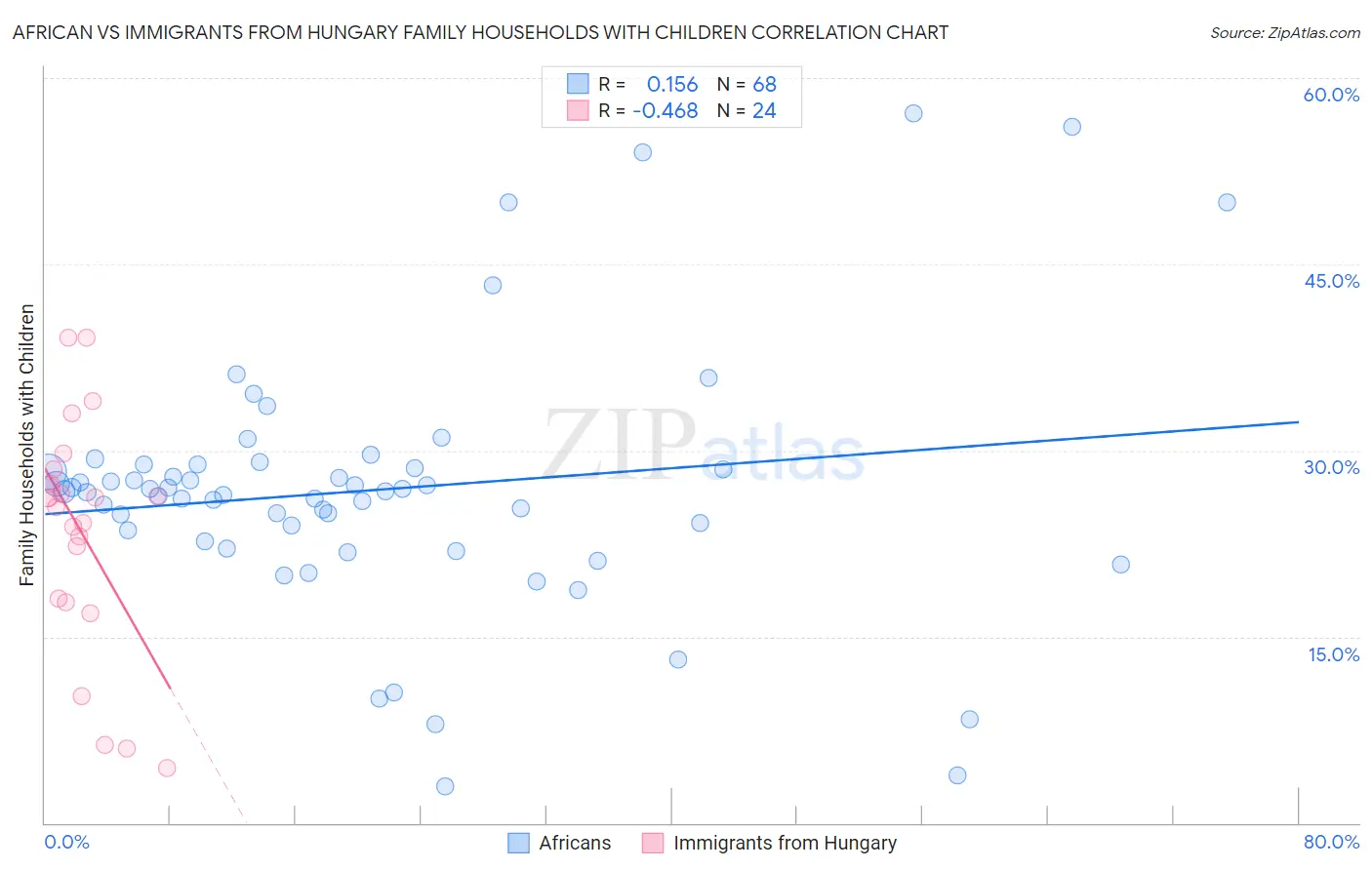 African vs Immigrants from Hungary Family Households with Children