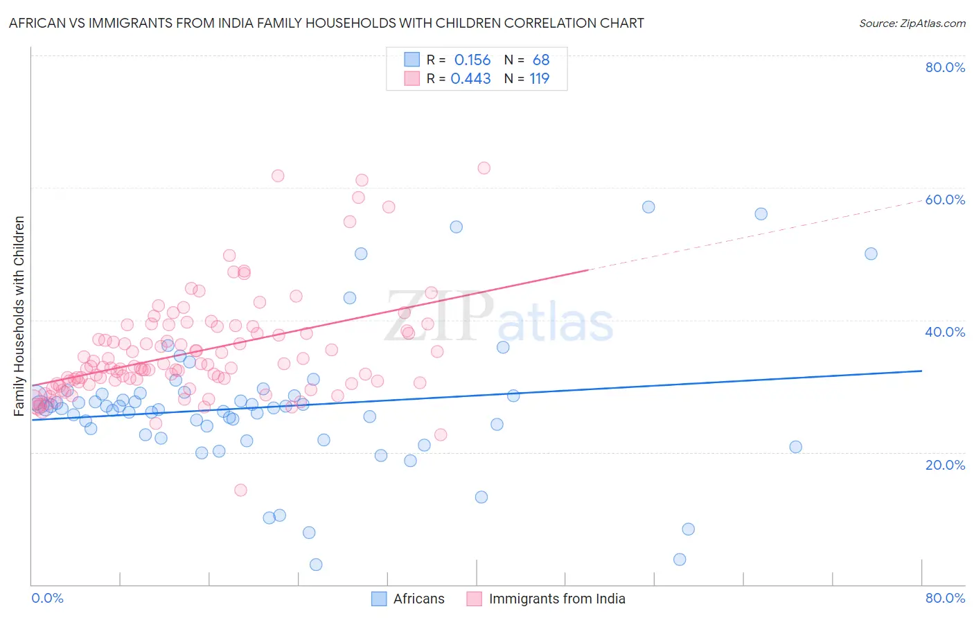 African vs Immigrants from India Family Households with Children