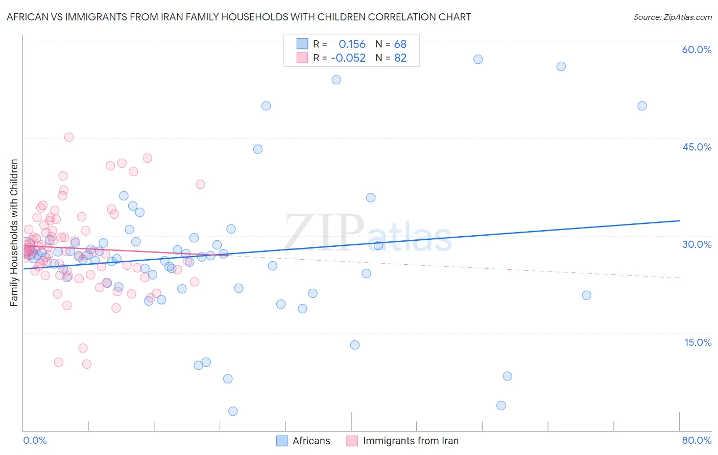 African vs Immigrants from Iran Family Households with Children