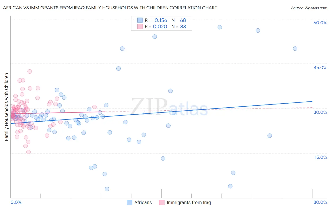 African vs Immigrants from Iraq Family Households with Children
