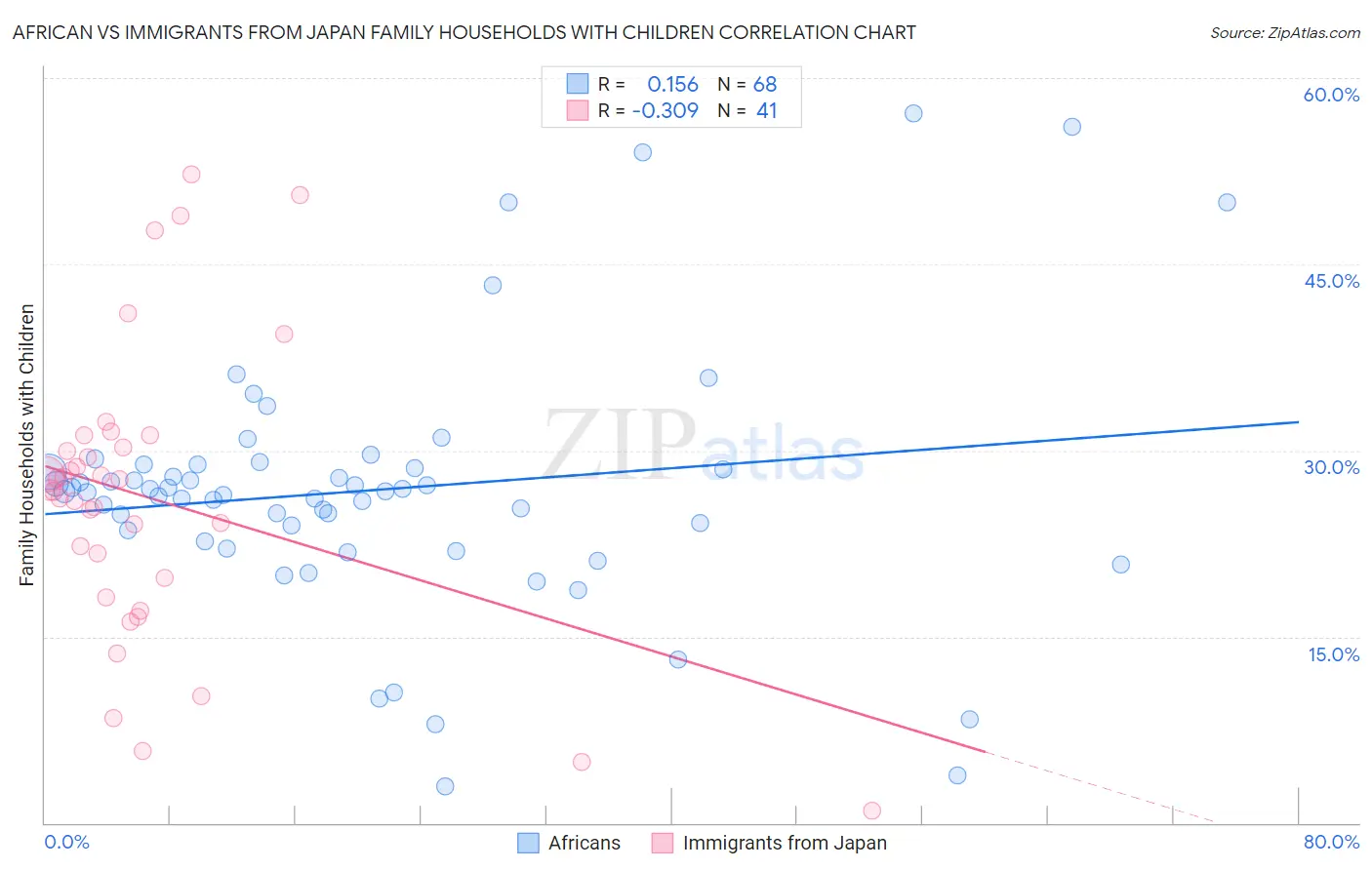 African vs Immigrants from Japan Family Households with Children