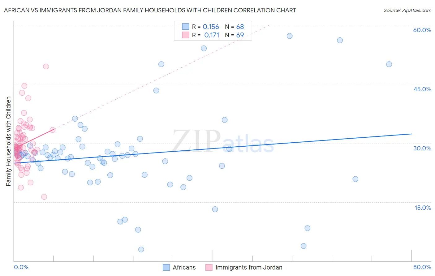 African vs Immigrants from Jordan Family Households with Children