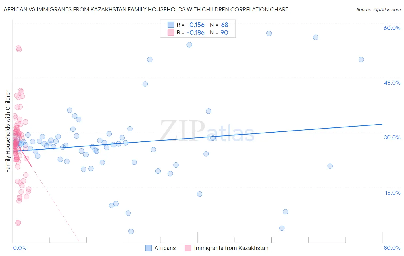 African vs Immigrants from Kazakhstan Family Households with Children