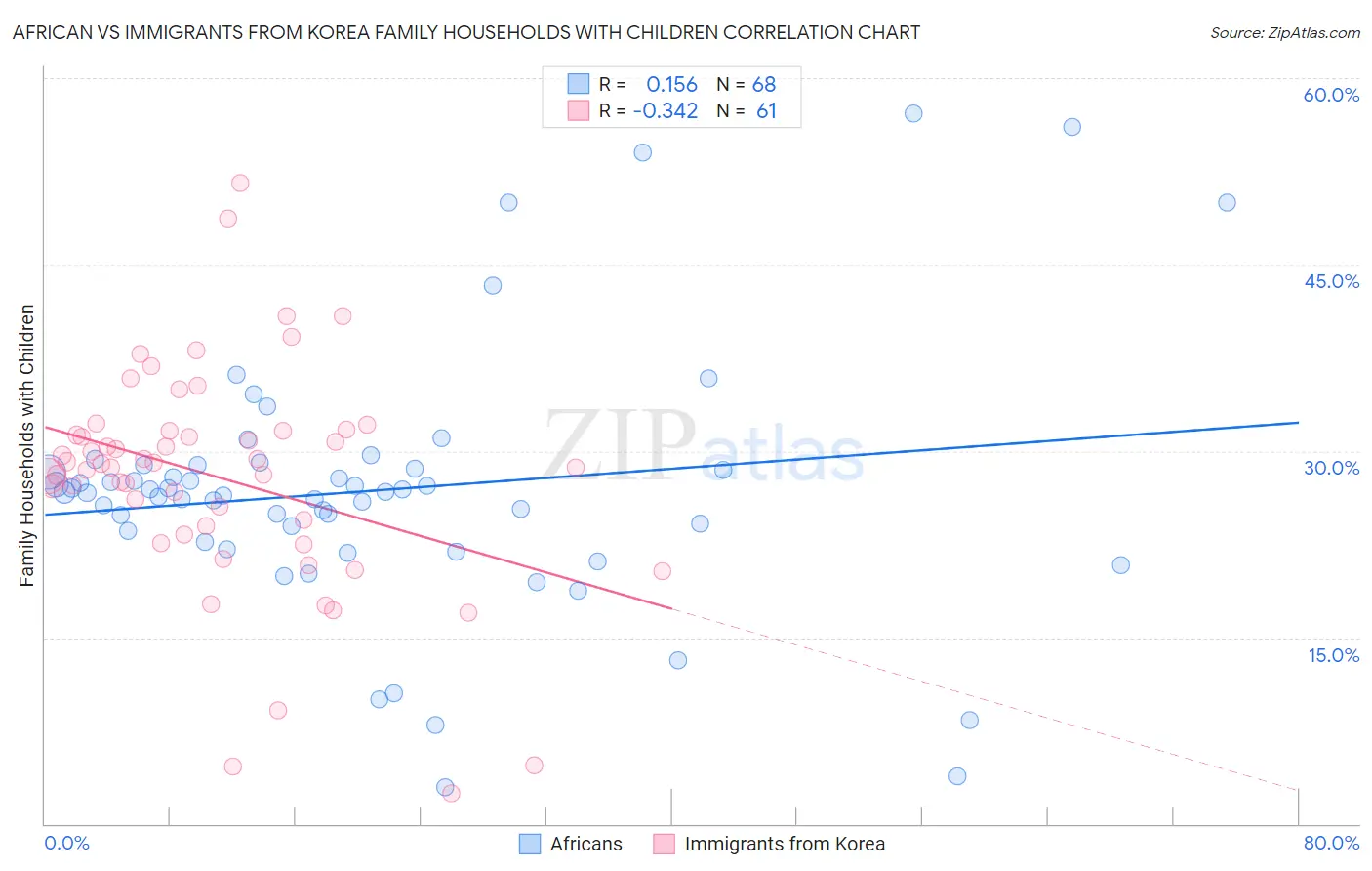 African vs Immigrants from Korea Family Households with Children