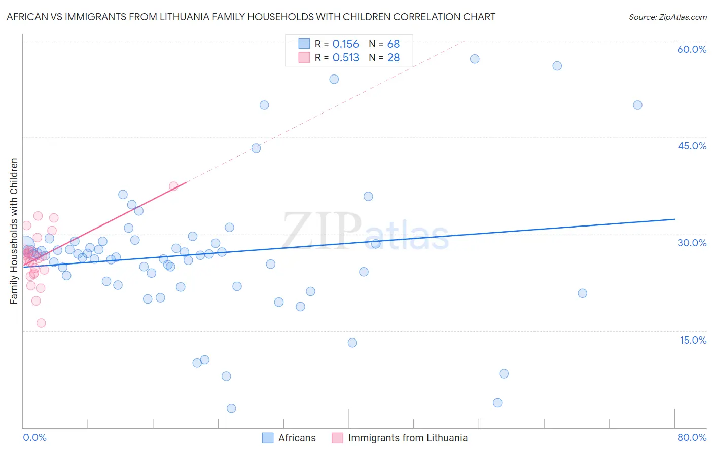 African vs Immigrants from Lithuania Family Households with Children