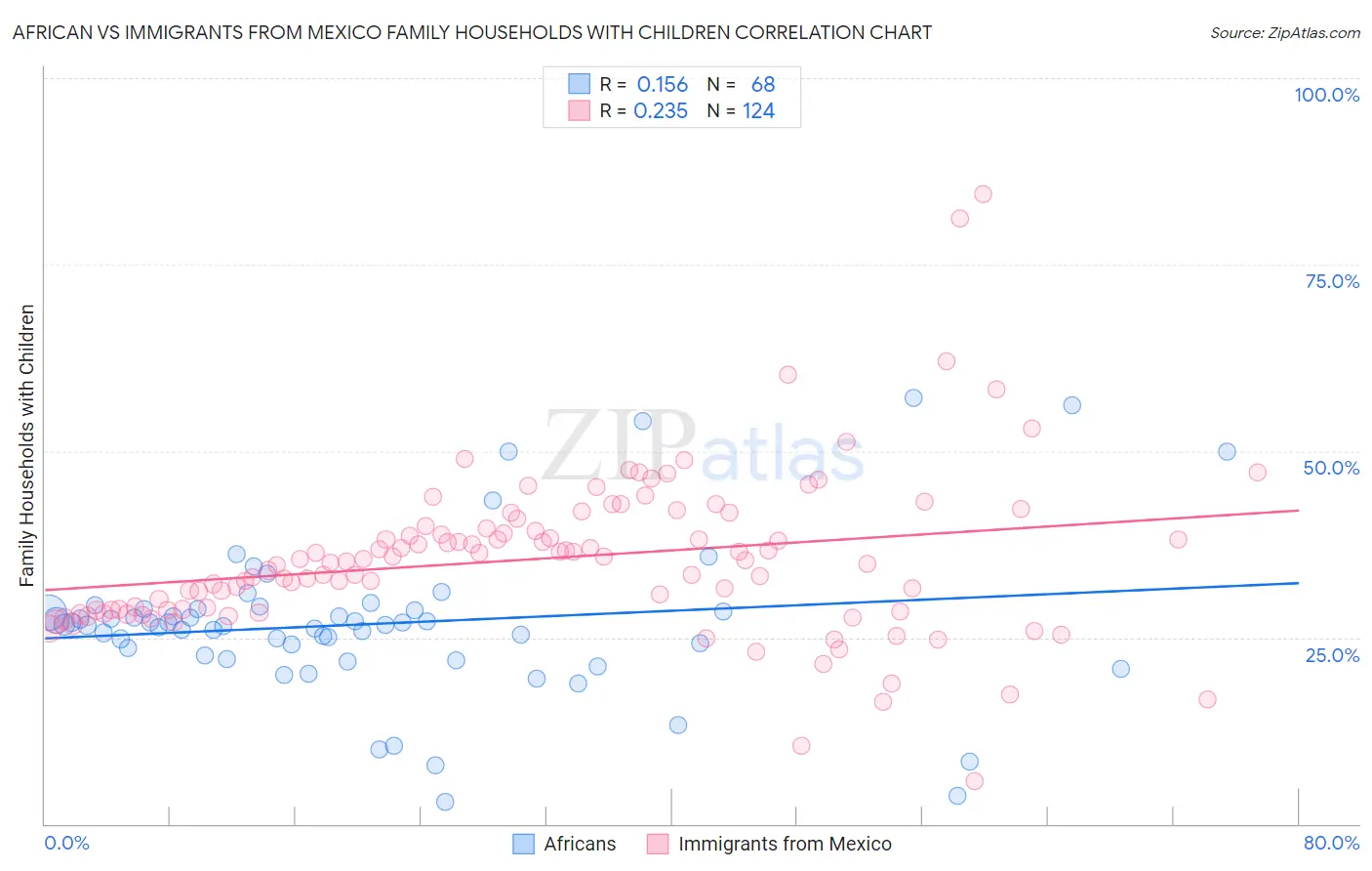 African vs Immigrants from Mexico Family Households with Children