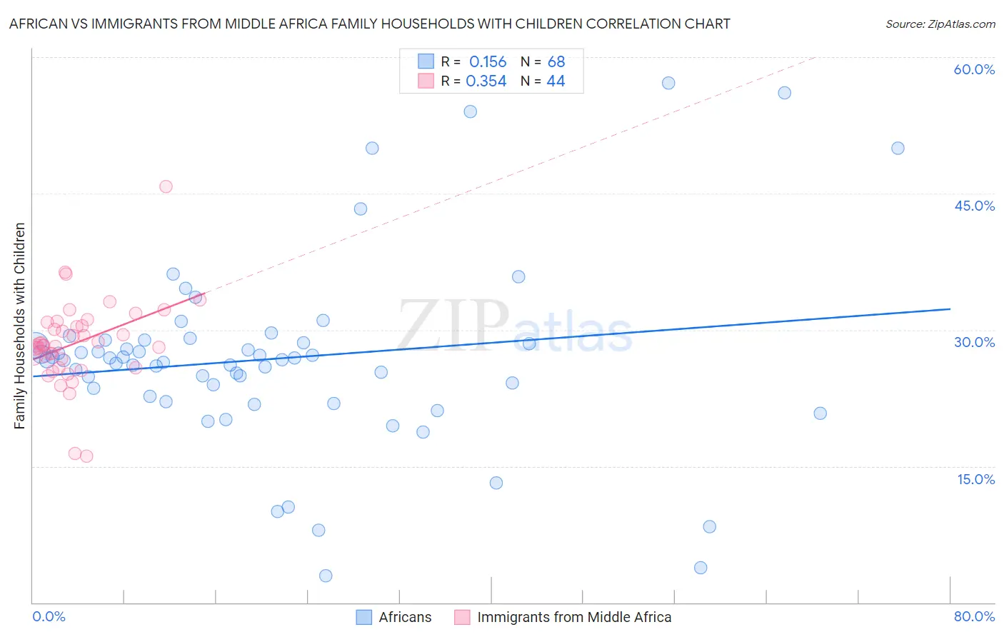 African vs Immigrants from Middle Africa Family Households with Children