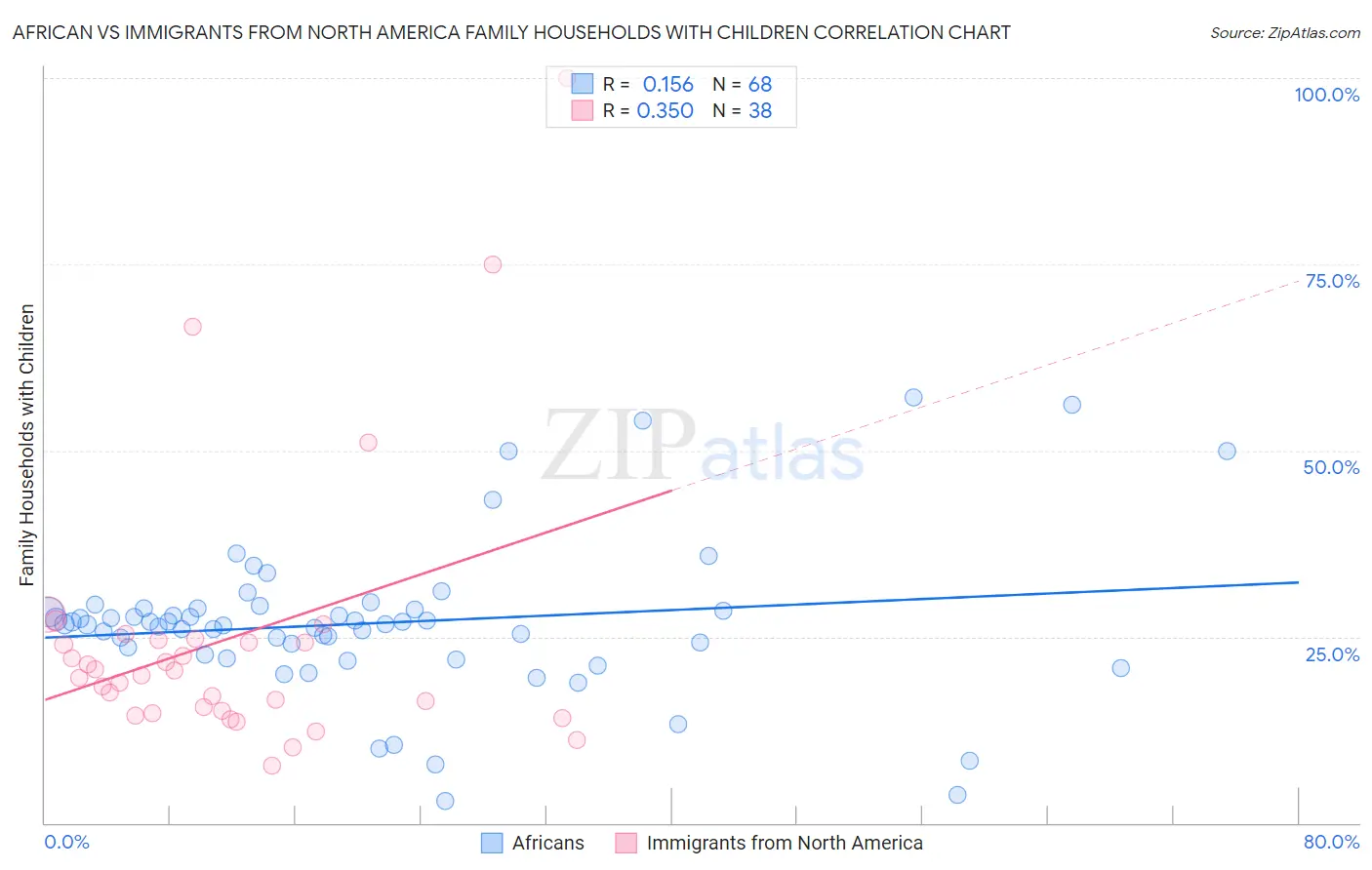 African vs Immigrants from North America Family Households with Children