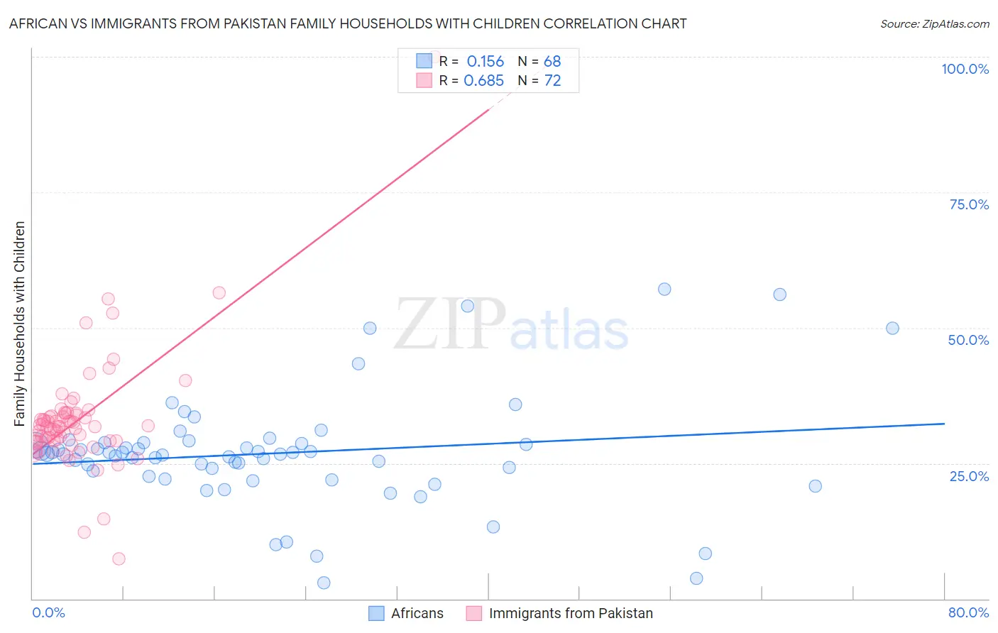 African vs Immigrants from Pakistan Family Households with Children