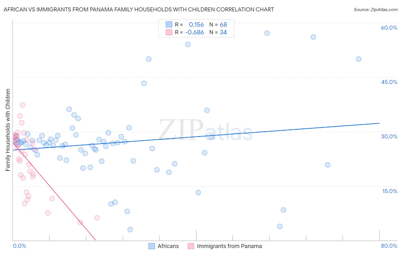 African vs Immigrants from Panama Family Households with Children