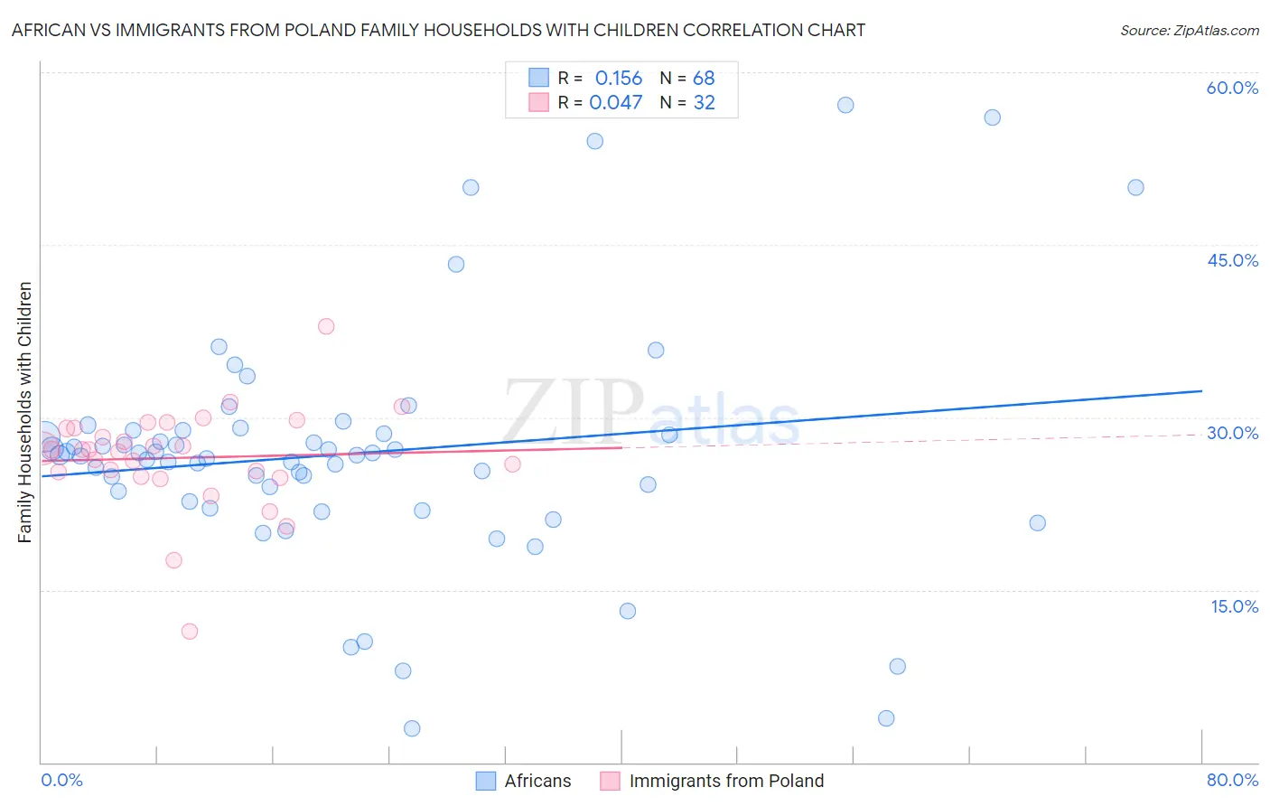 African vs Immigrants from Poland Family Households with Children