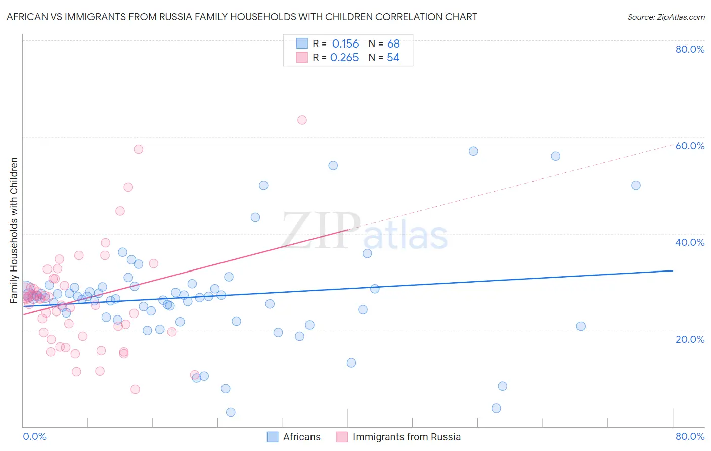African vs Immigrants from Russia Family Households with Children