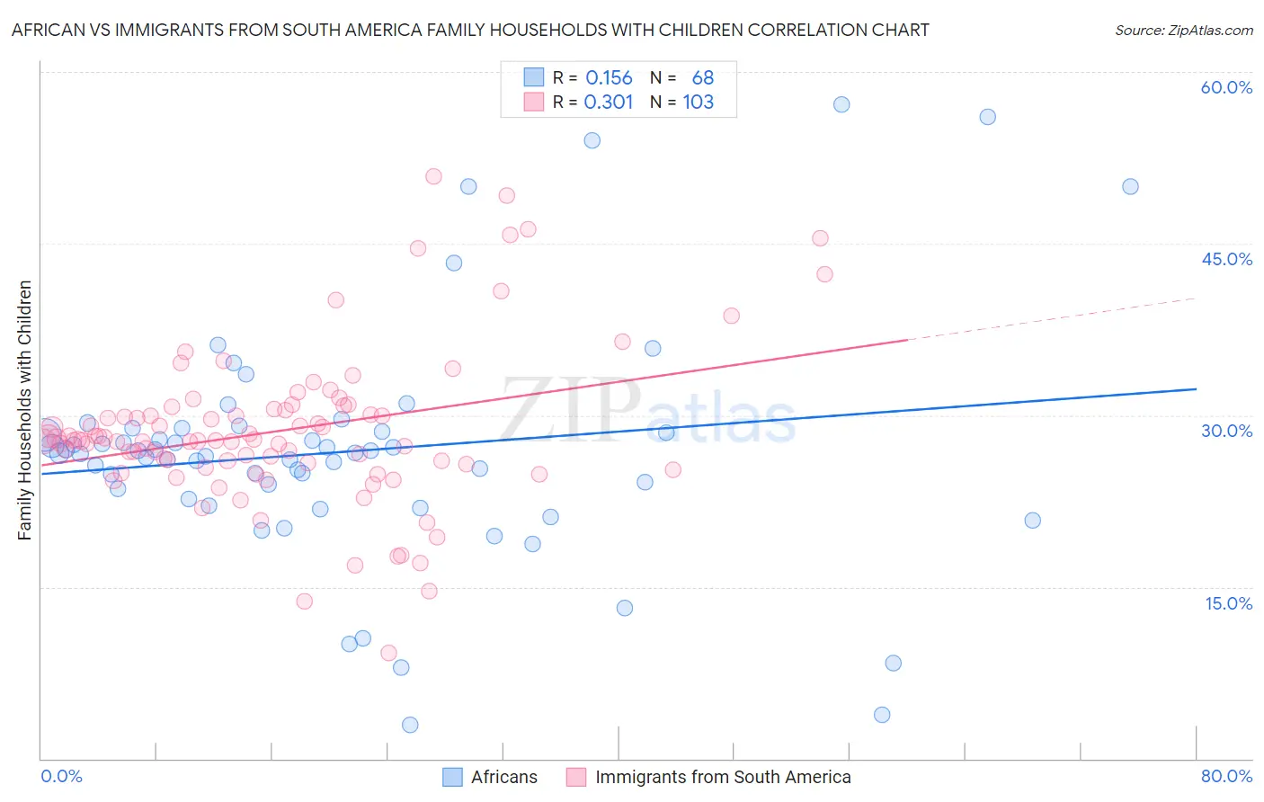 African vs Immigrants from South America Family Households with Children