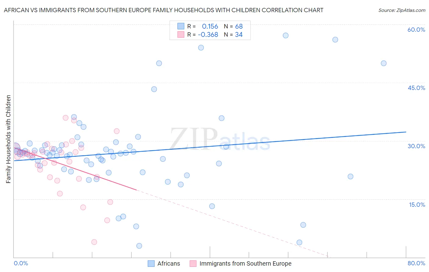 African vs Immigrants from Southern Europe Family Households with Children