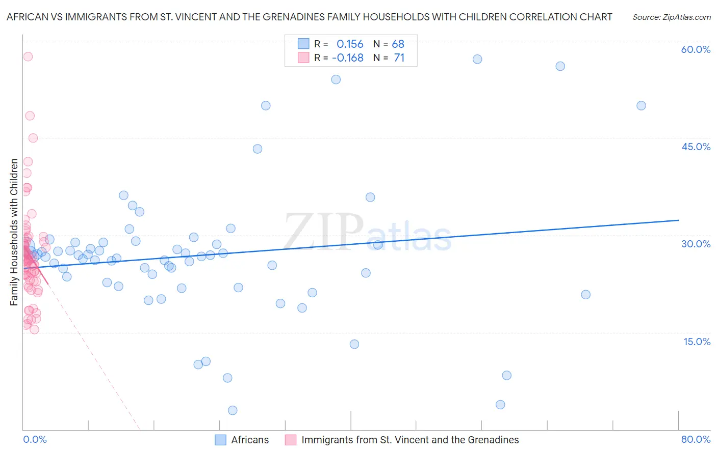 African vs Immigrants from St. Vincent and the Grenadines Family Households with Children
