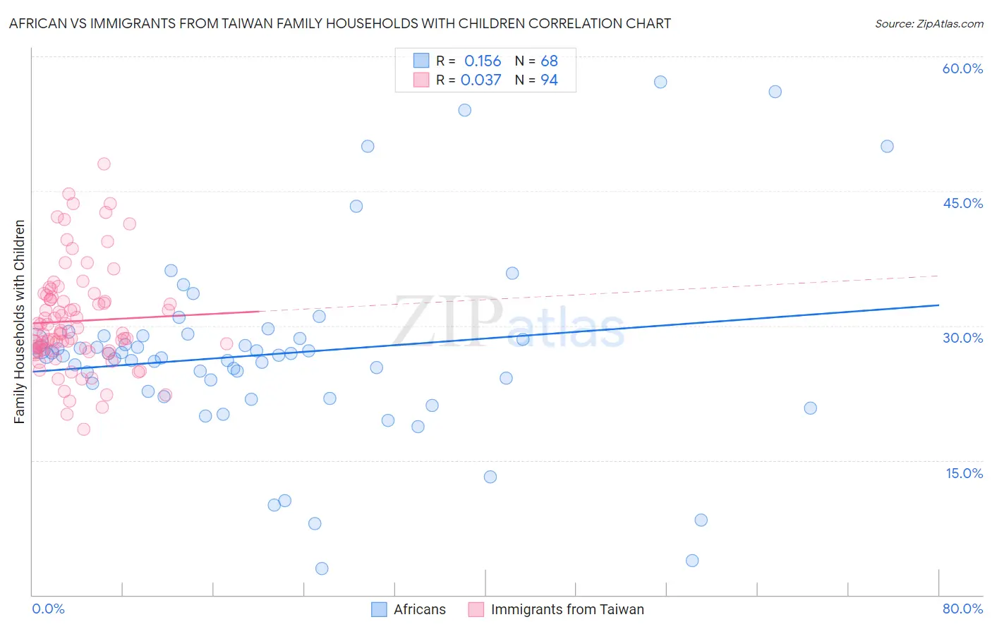 African vs Immigrants from Taiwan Family Households with Children