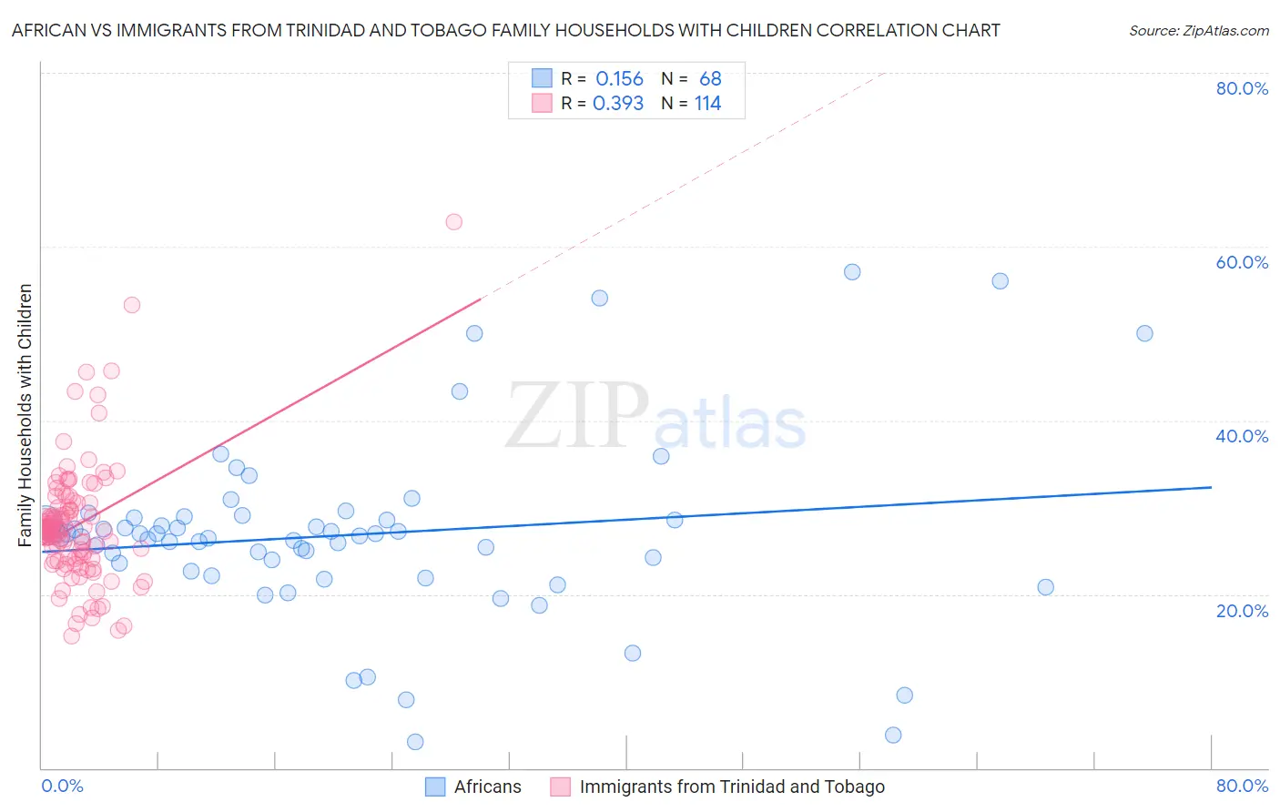 African vs Immigrants from Trinidad and Tobago Family Households with Children