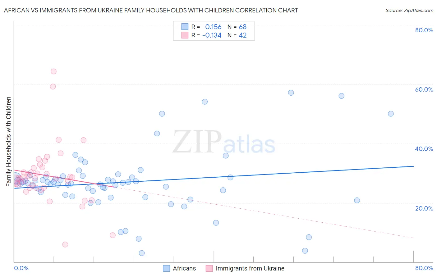 African vs Immigrants from Ukraine Family Households with Children