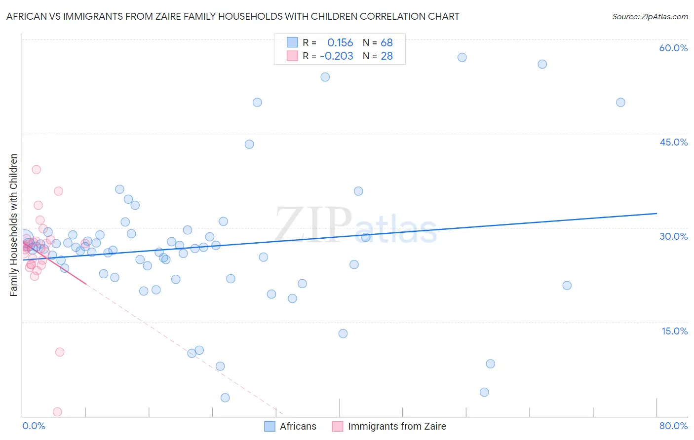 African vs Immigrants from Zaire Family Households with Children