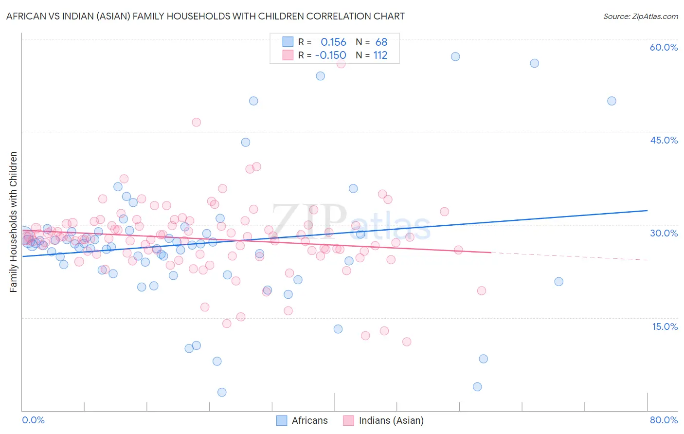 African vs Indian (Asian) Family Households with Children