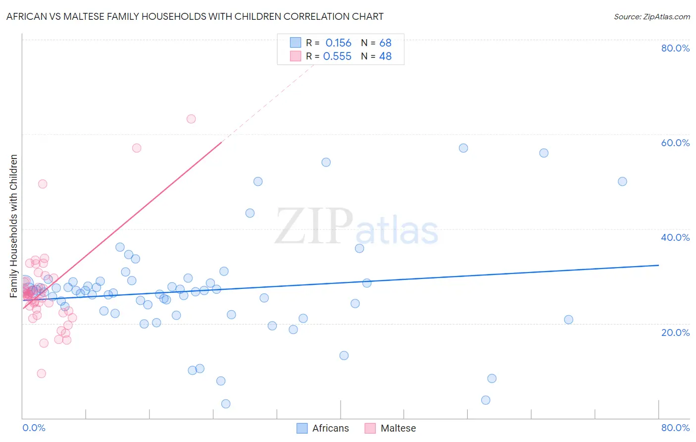 African vs Maltese Family Households with Children