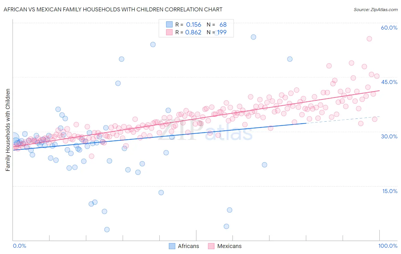 African vs Mexican Family Households with Children