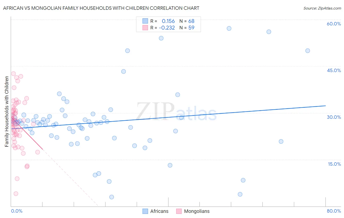 African vs Mongolian Family Households with Children
