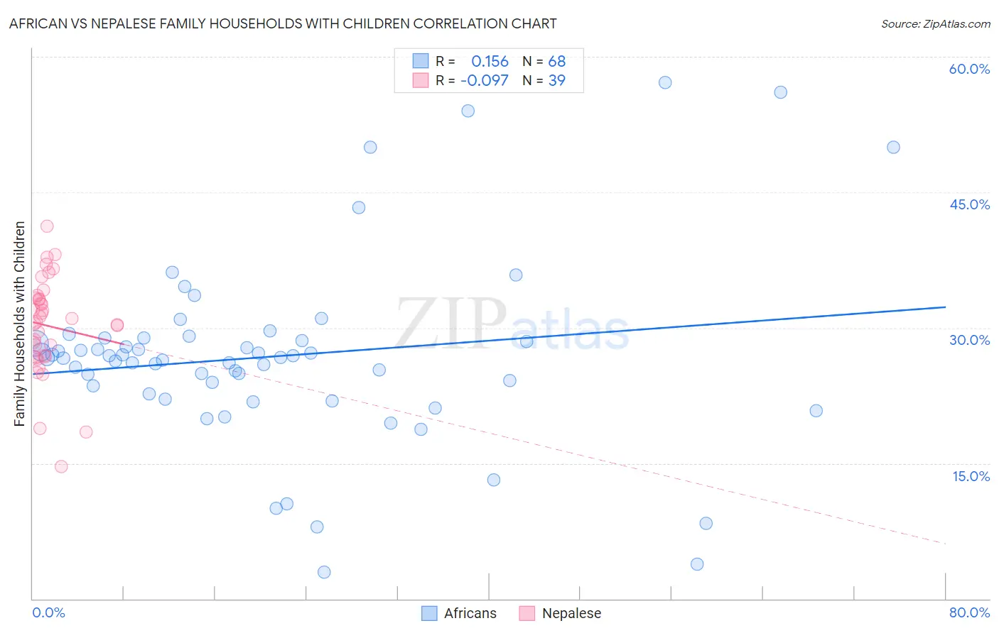 African vs Nepalese Family Households with Children