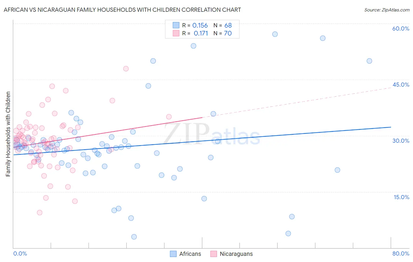 African vs Nicaraguan Family Households with Children