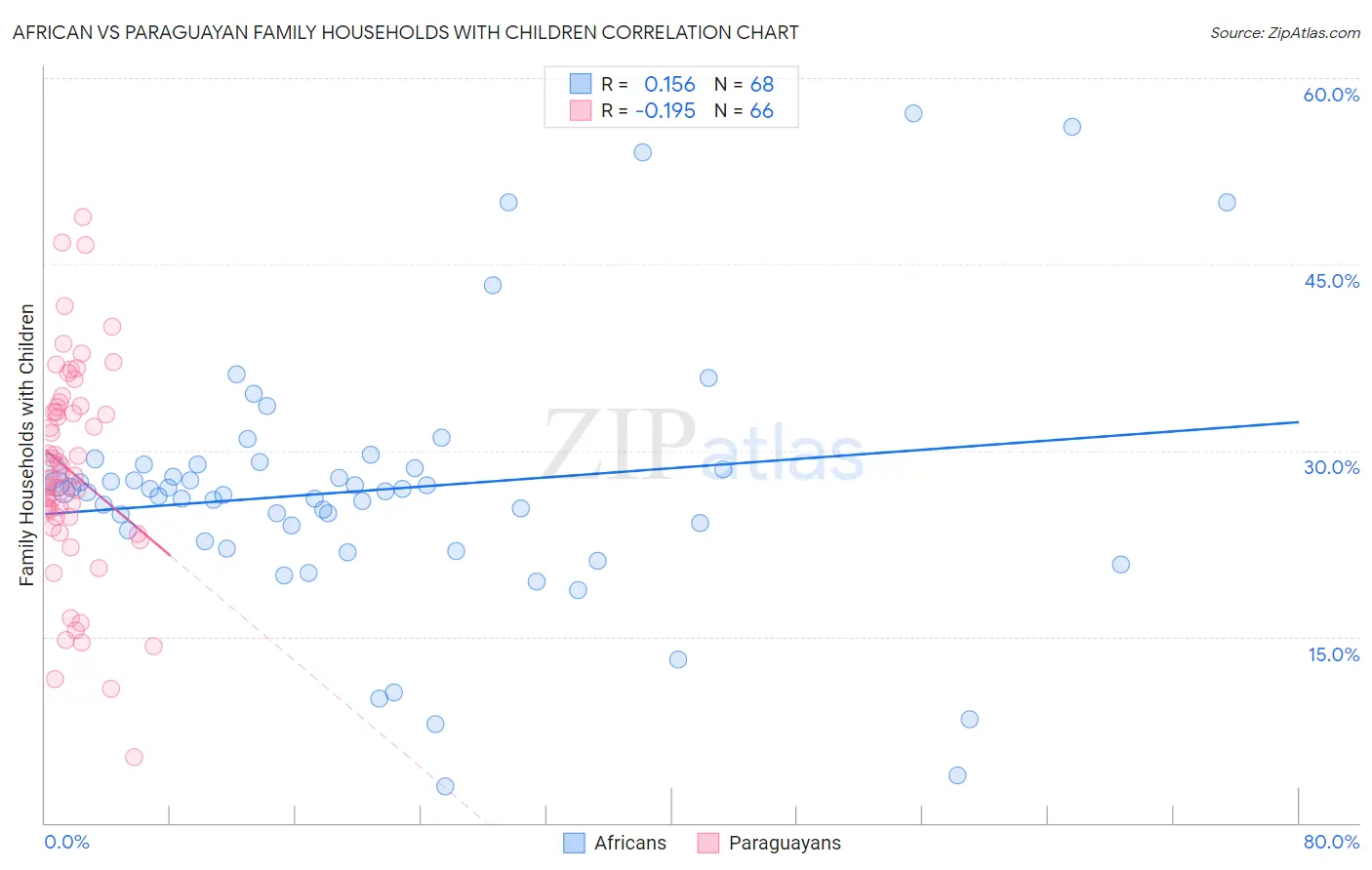 African vs Paraguayan Family Households with Children