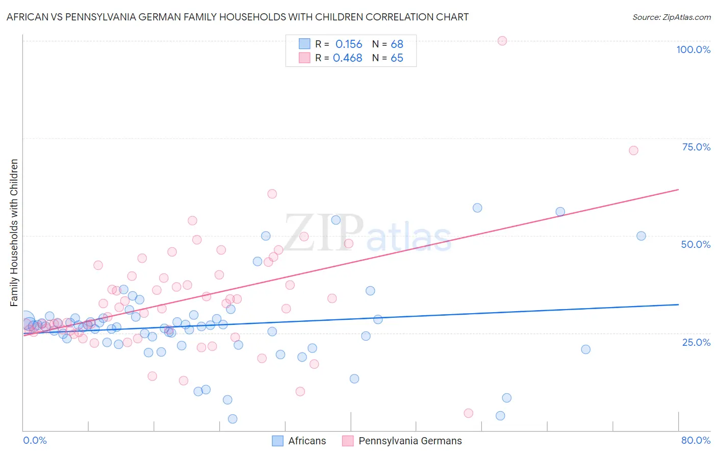 African vs Pennsylvania German Family Households with Children