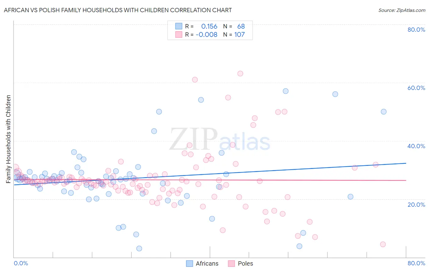 African vs Polish Family Households with Children