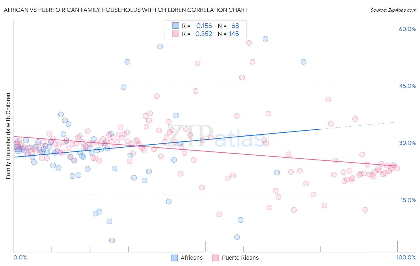 African vs Puerto Rican Family Households with Children