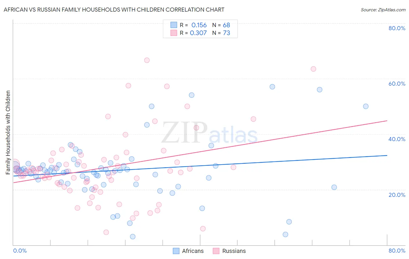 African vs Russian Family Households with Children