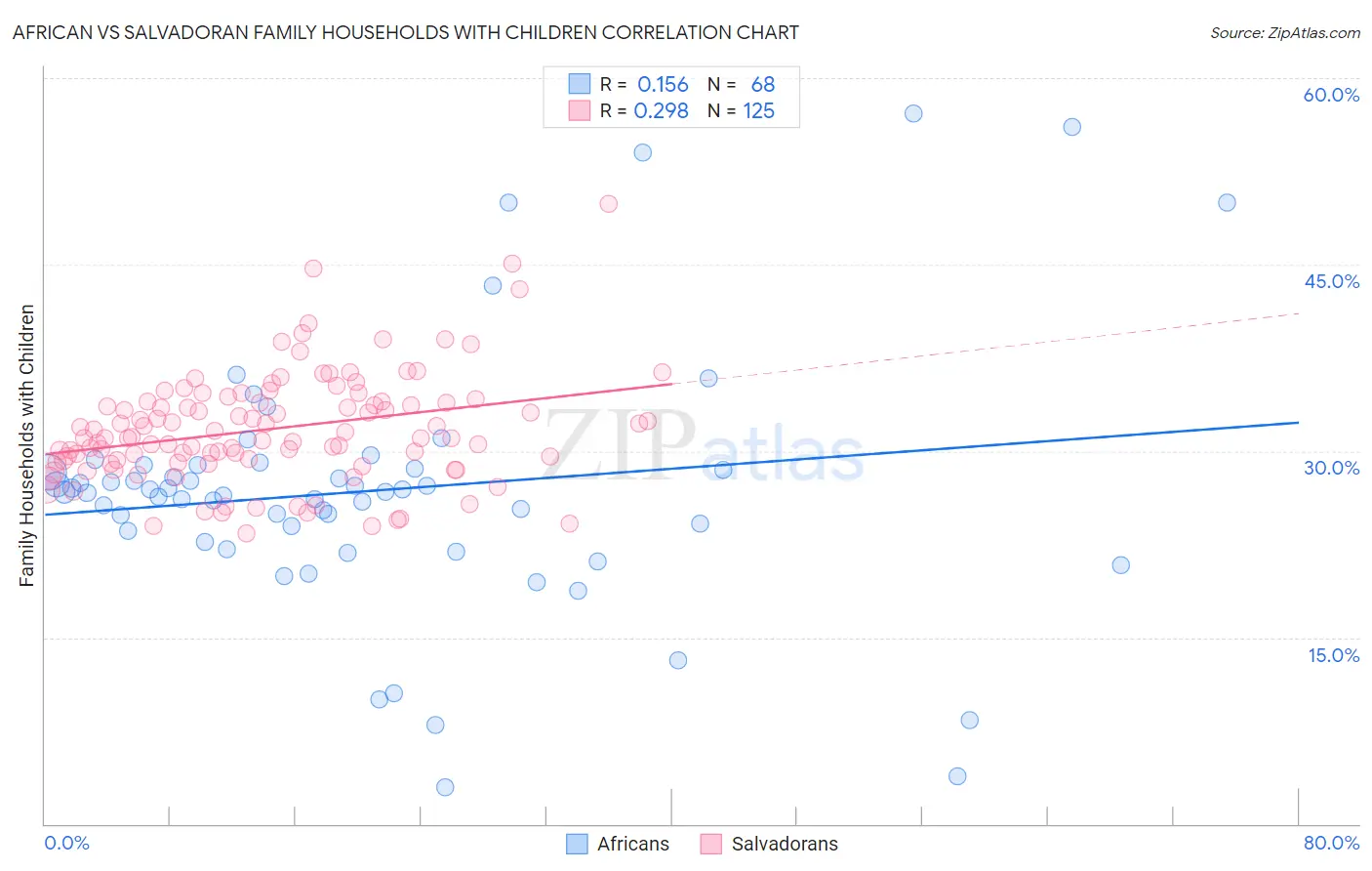 African vs Salvadoran Family Households with Children