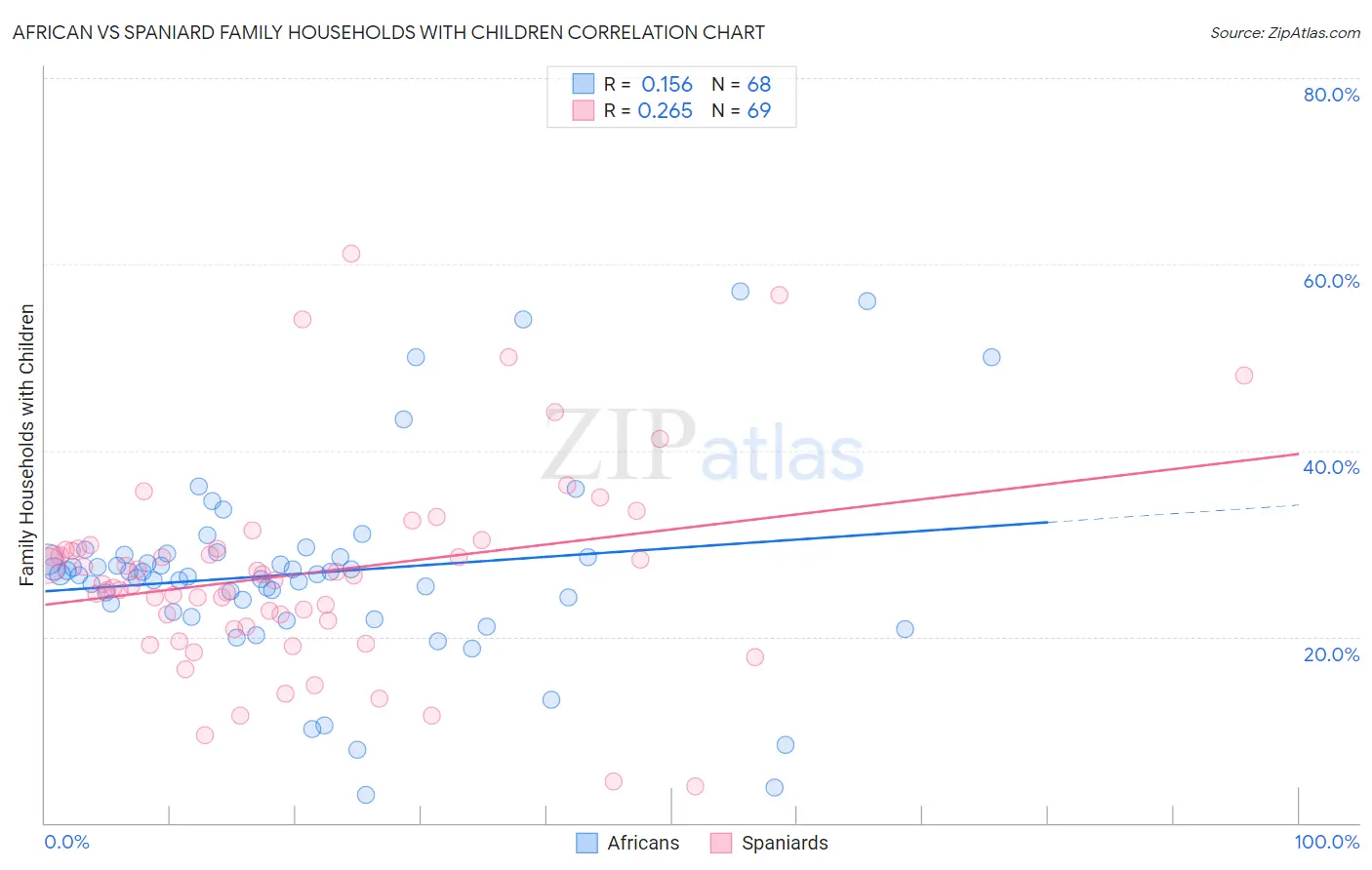 African vs Spaniard Family Households with Children