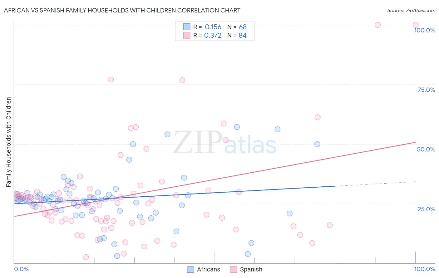 African vs Spanish Family Households with Children