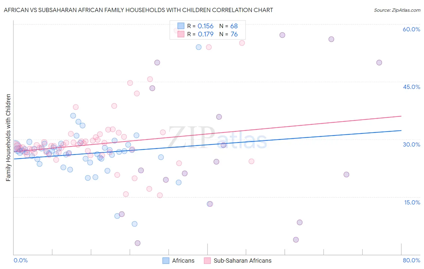 African vs Subsaharan African Family Households with Children