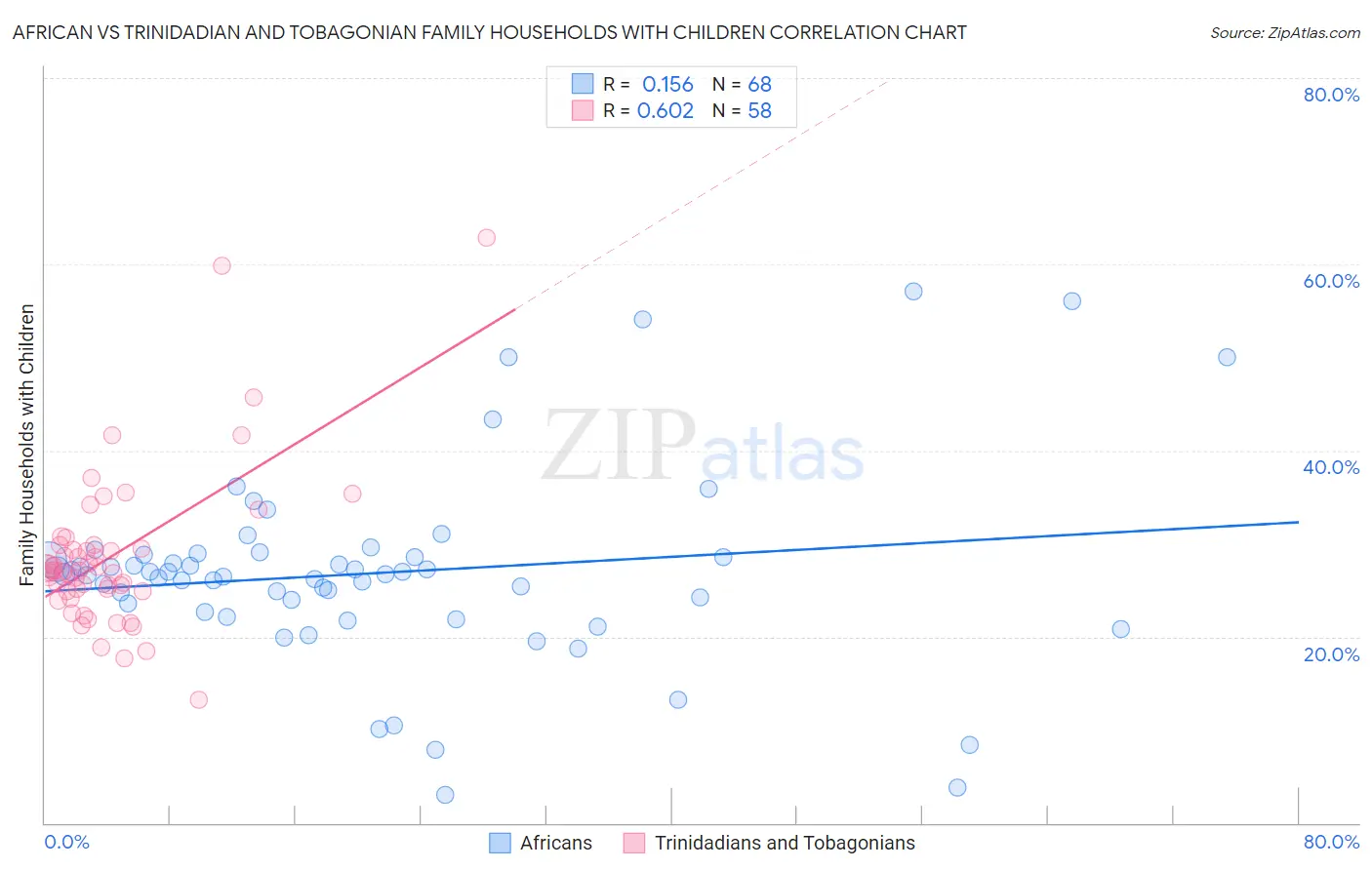African vs Trinidadian and Tobagonian Family Households with Children