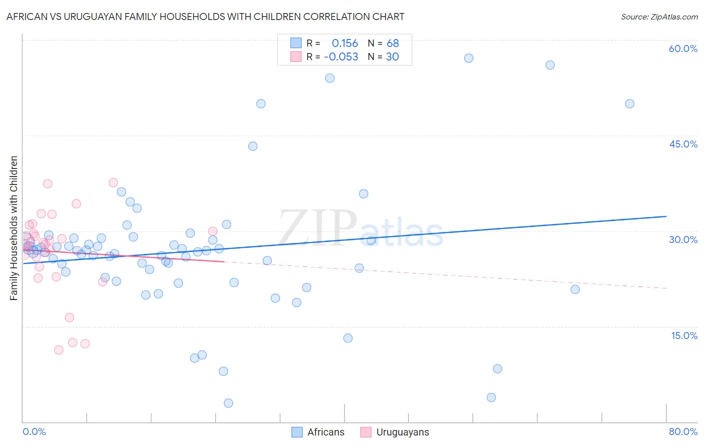 African vs Uruguayan Family Households with Children
