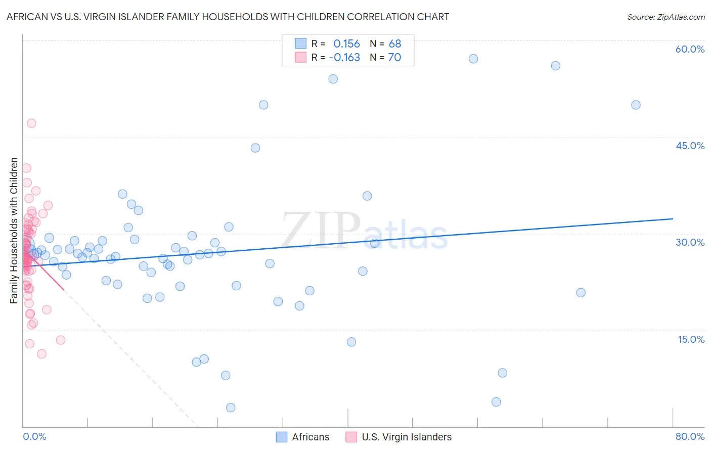 African vs U.S. Virgin Islander Family Households with Children