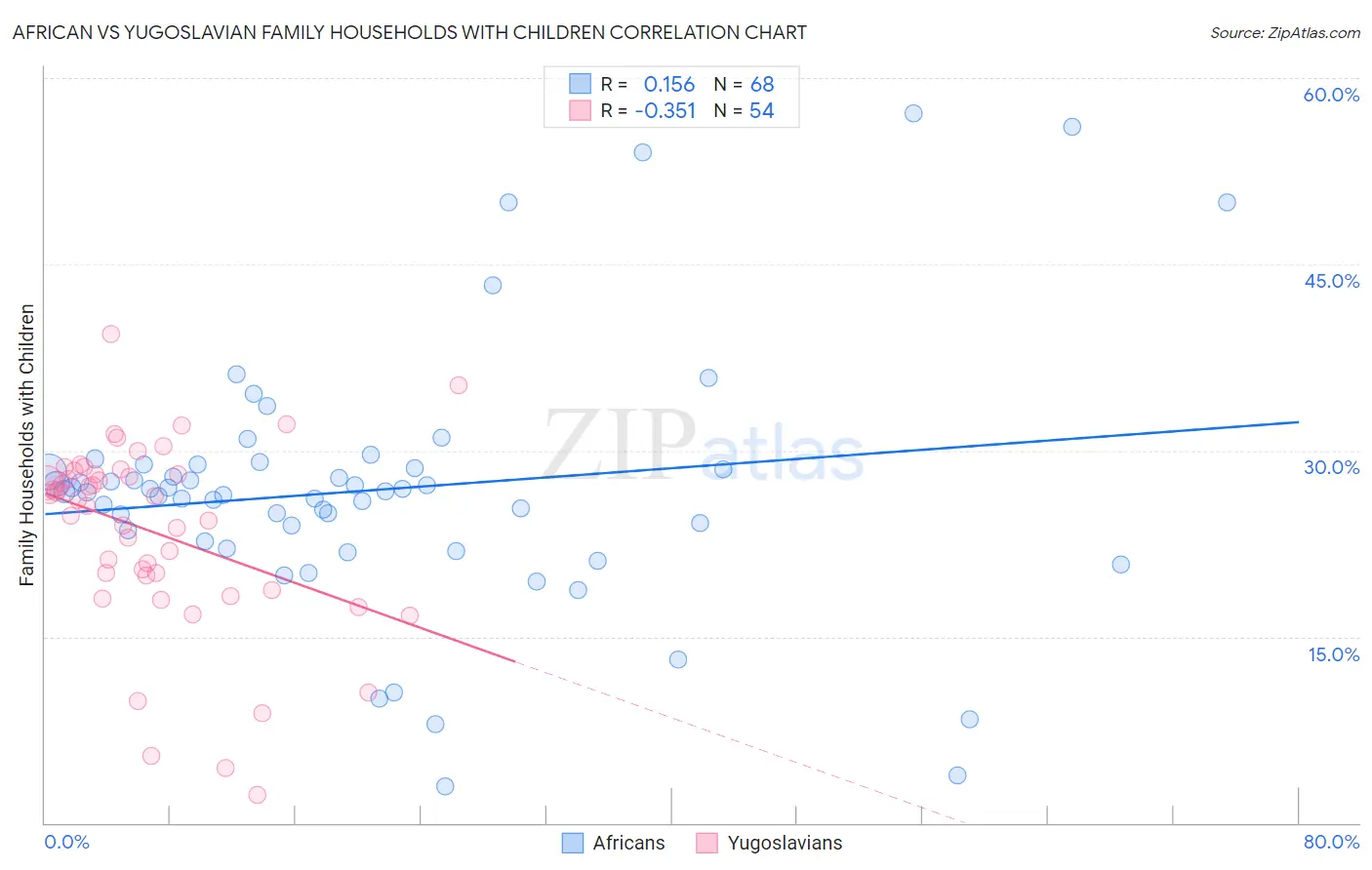 African vs Yugoslavian Family Households with Children