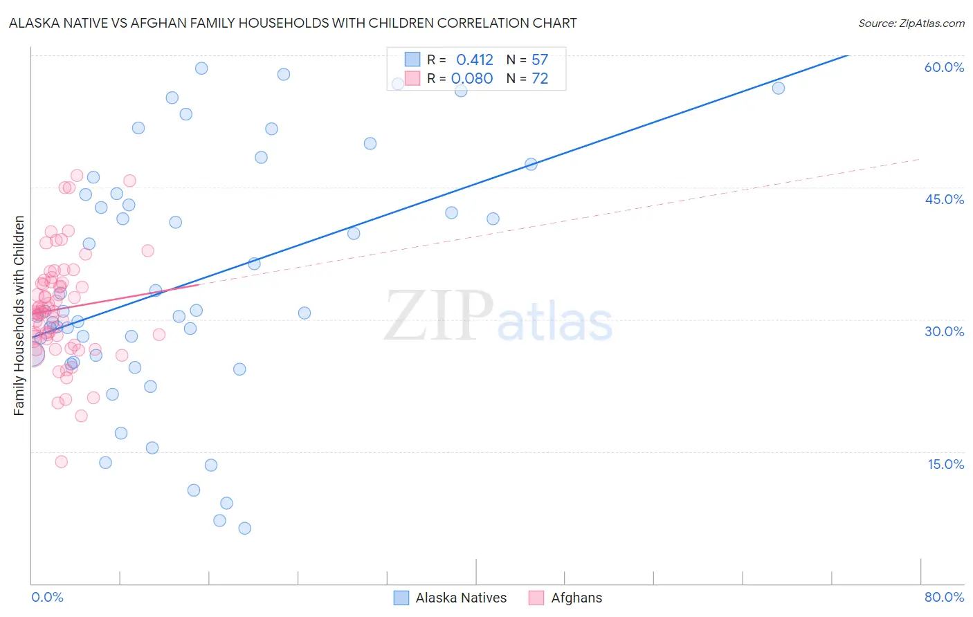 Alaska Native vs Afghan Family Households with Children