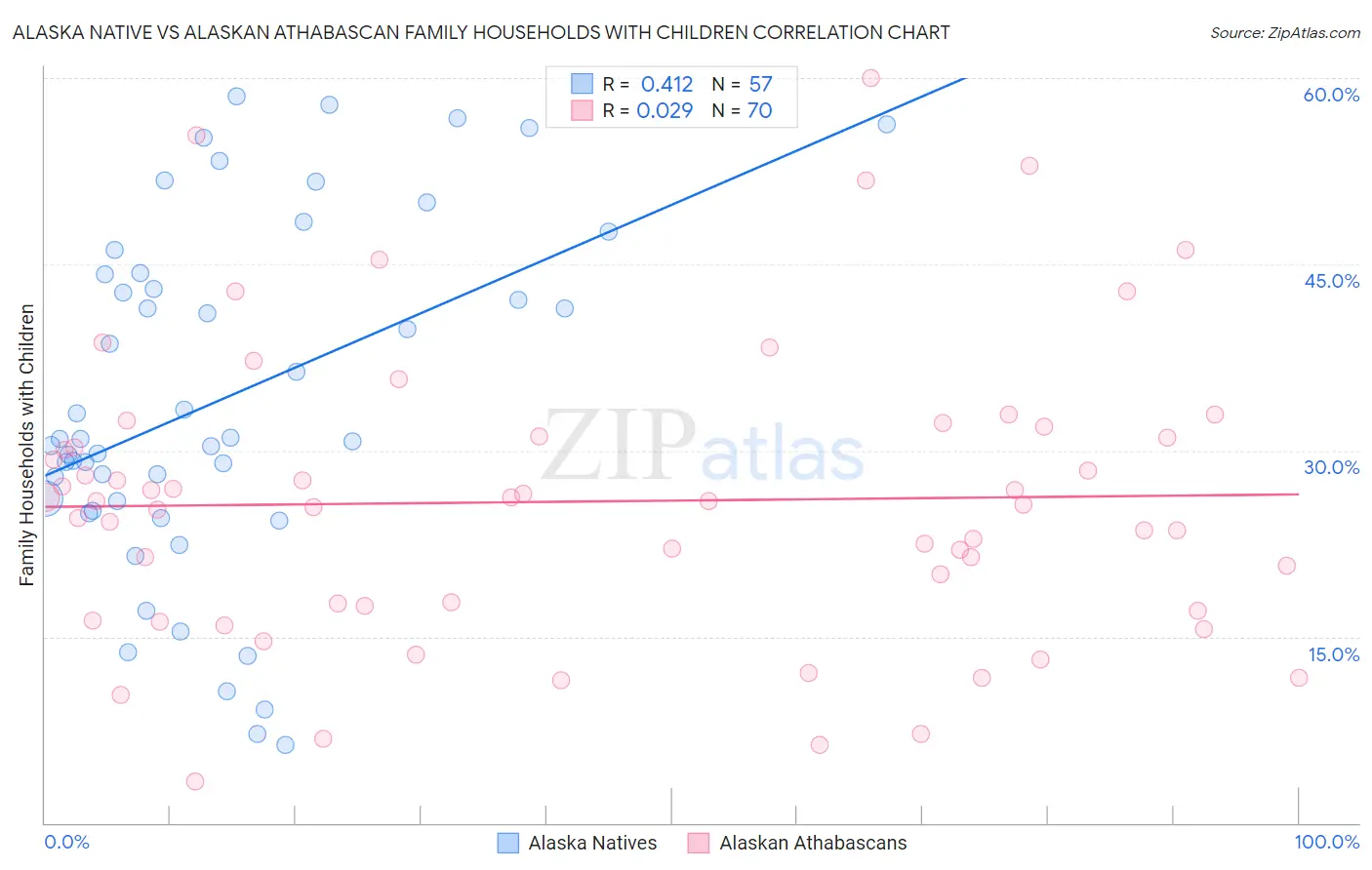 Alaska Native vs Alaskan Athabascan Family Households with Children