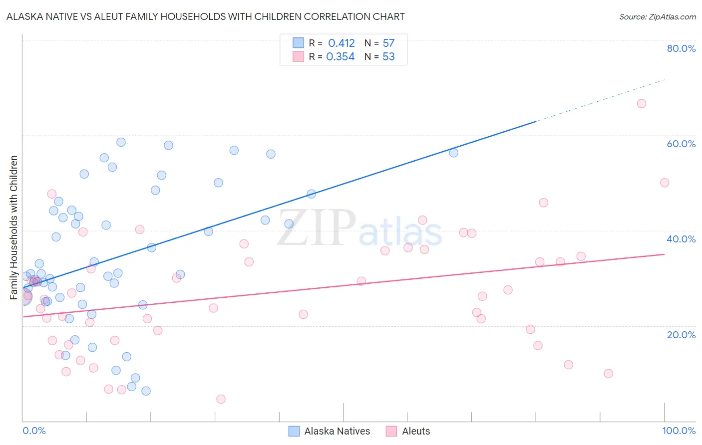 Alaska Native vs Aleut Family Households with Children