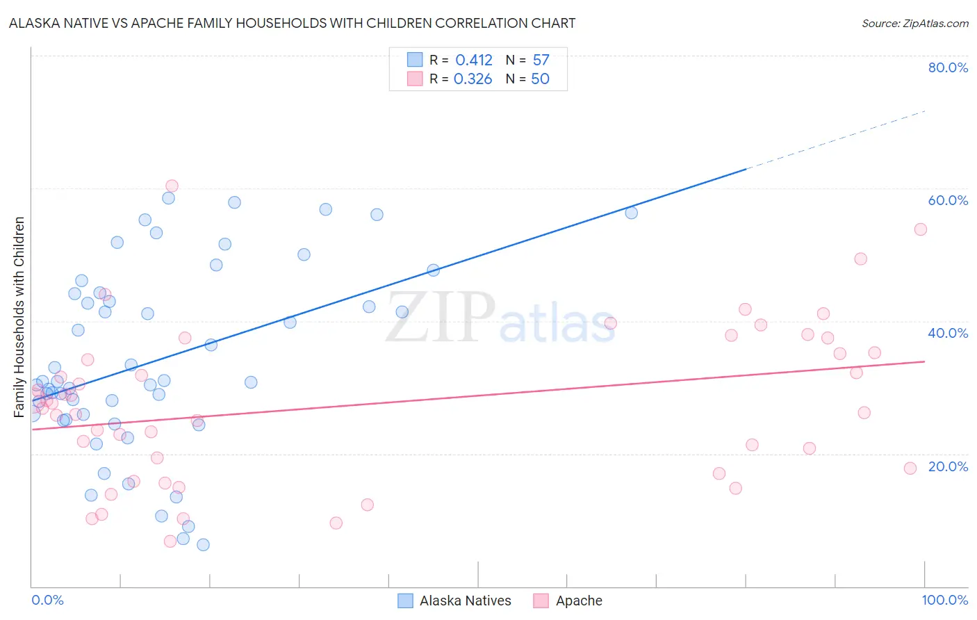 Alaska Native vs Apache Family Households with Children