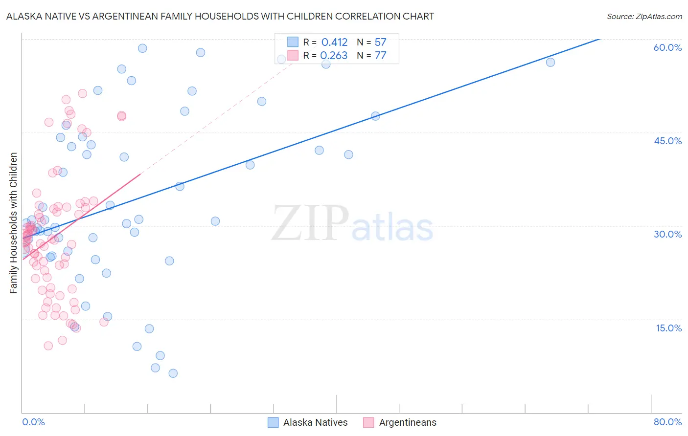 Alaska Native vs Argentinean Family Households with Children