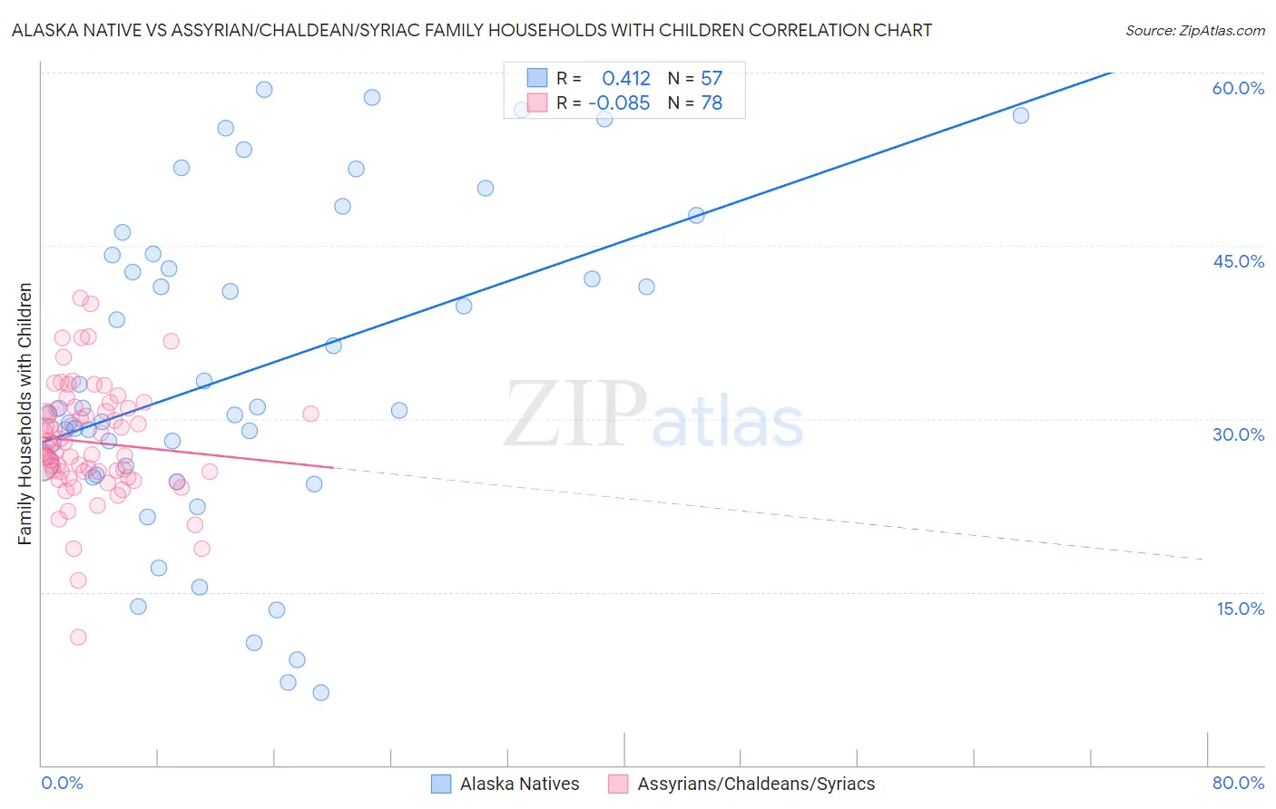 Alaska Native vs Assyrian/Chaldean/Syriac Family Households with Children